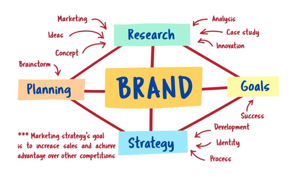 Brand Identity &Amp; Strategic Design 12 Brand Identity &Amp; Strategic Design - -
